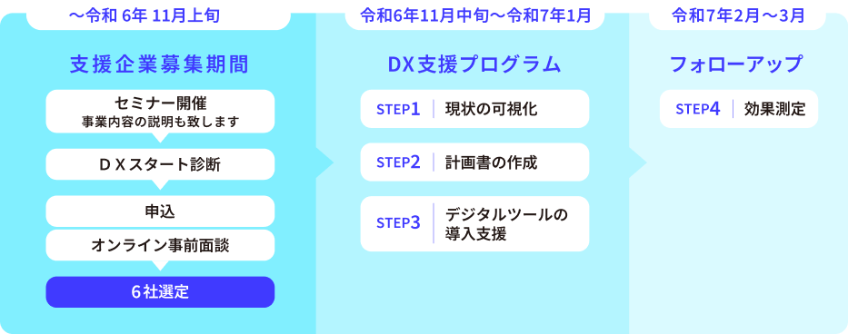 事業スケジュール内容