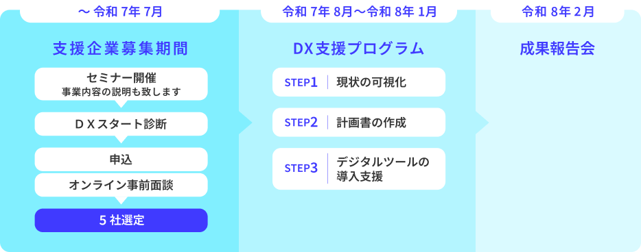 事業スケジュール内容
