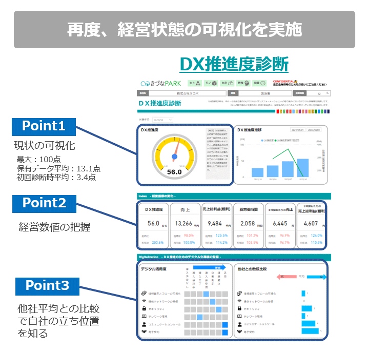 DX推進度診断